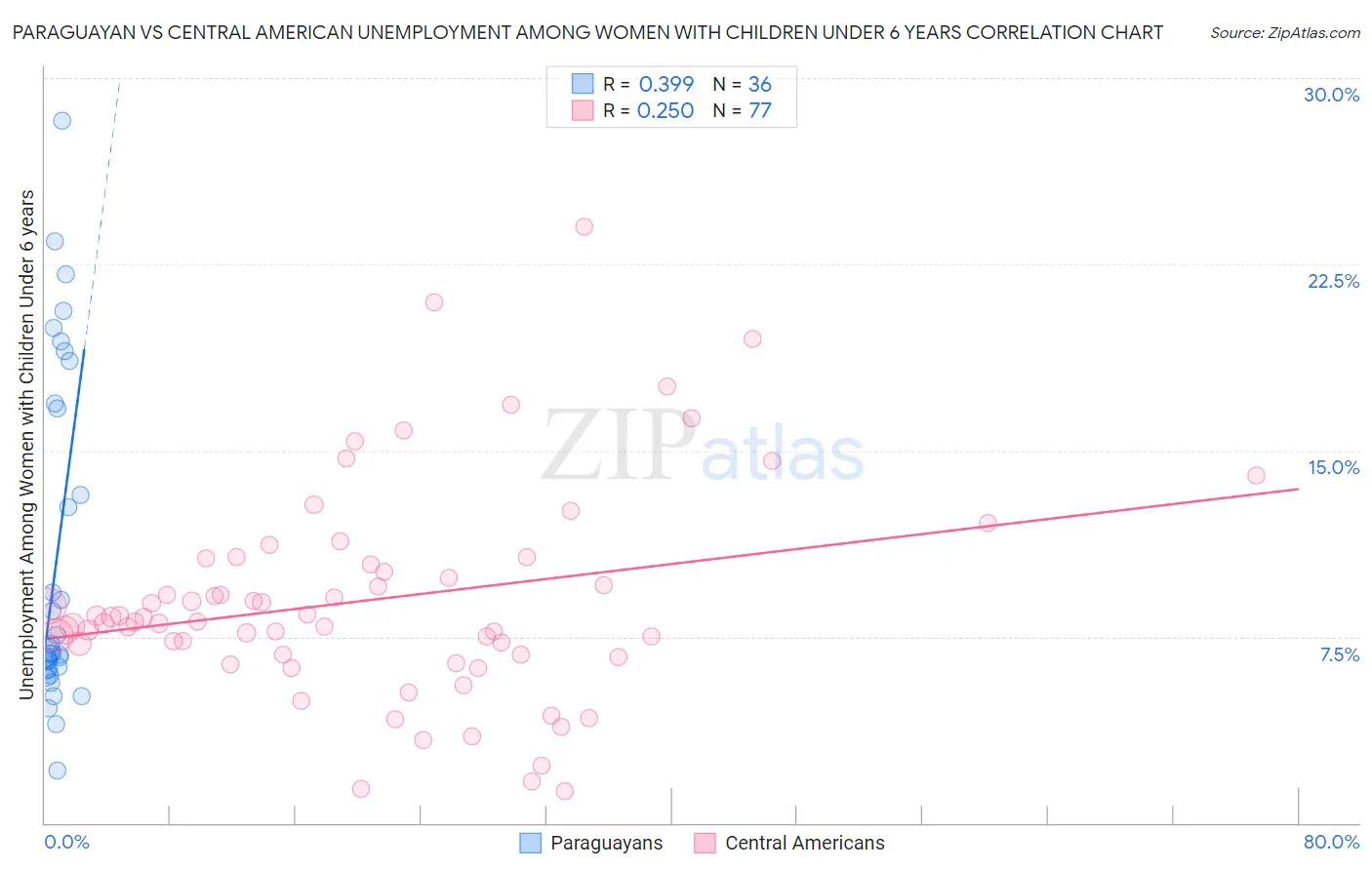 Paraguayan vs Central American Unemployment Among Women with Children Under 6 years