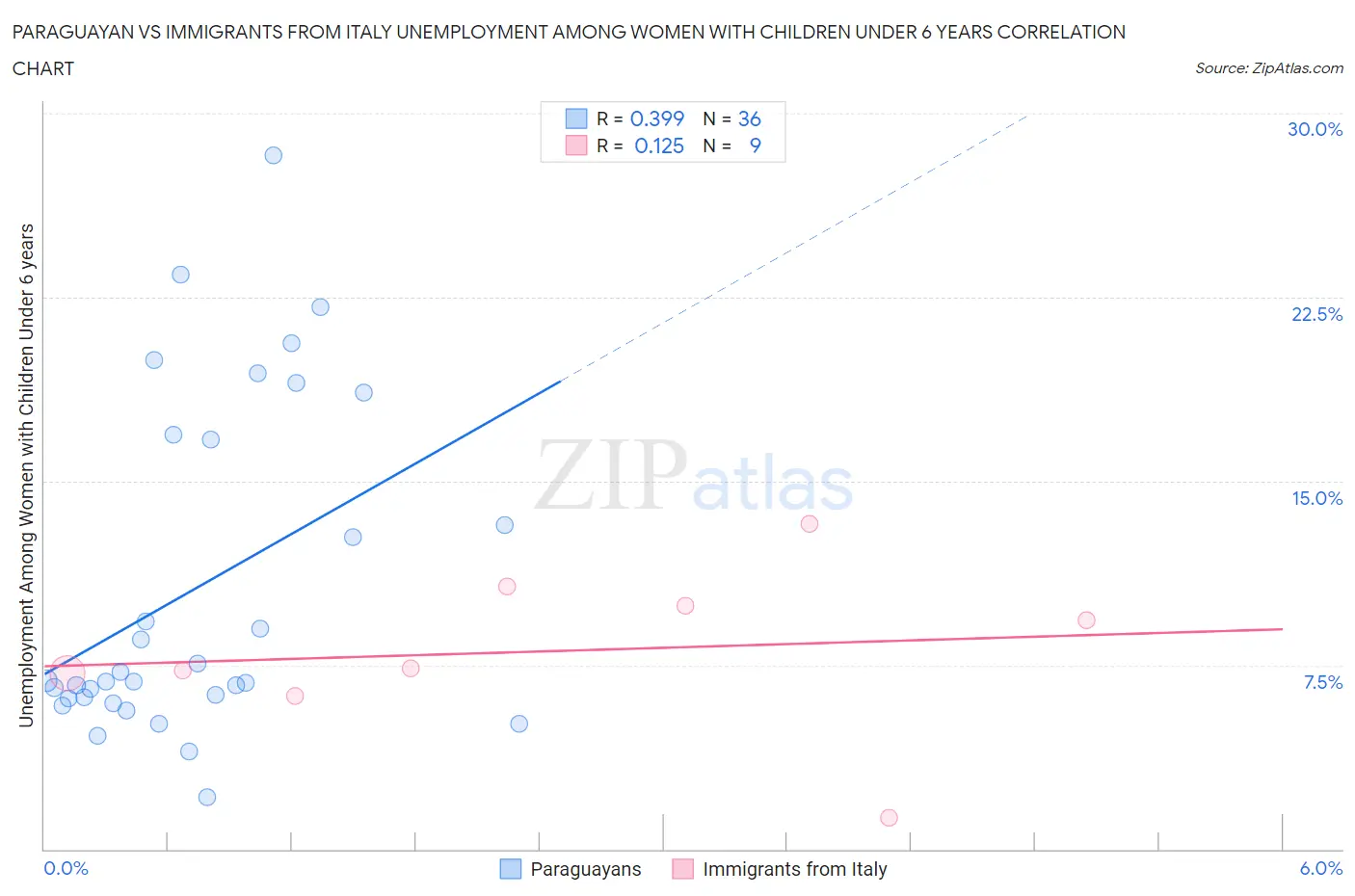 Paraguayan vs Immigrants from Italy Unemployment Among Women with Children Under 6 years