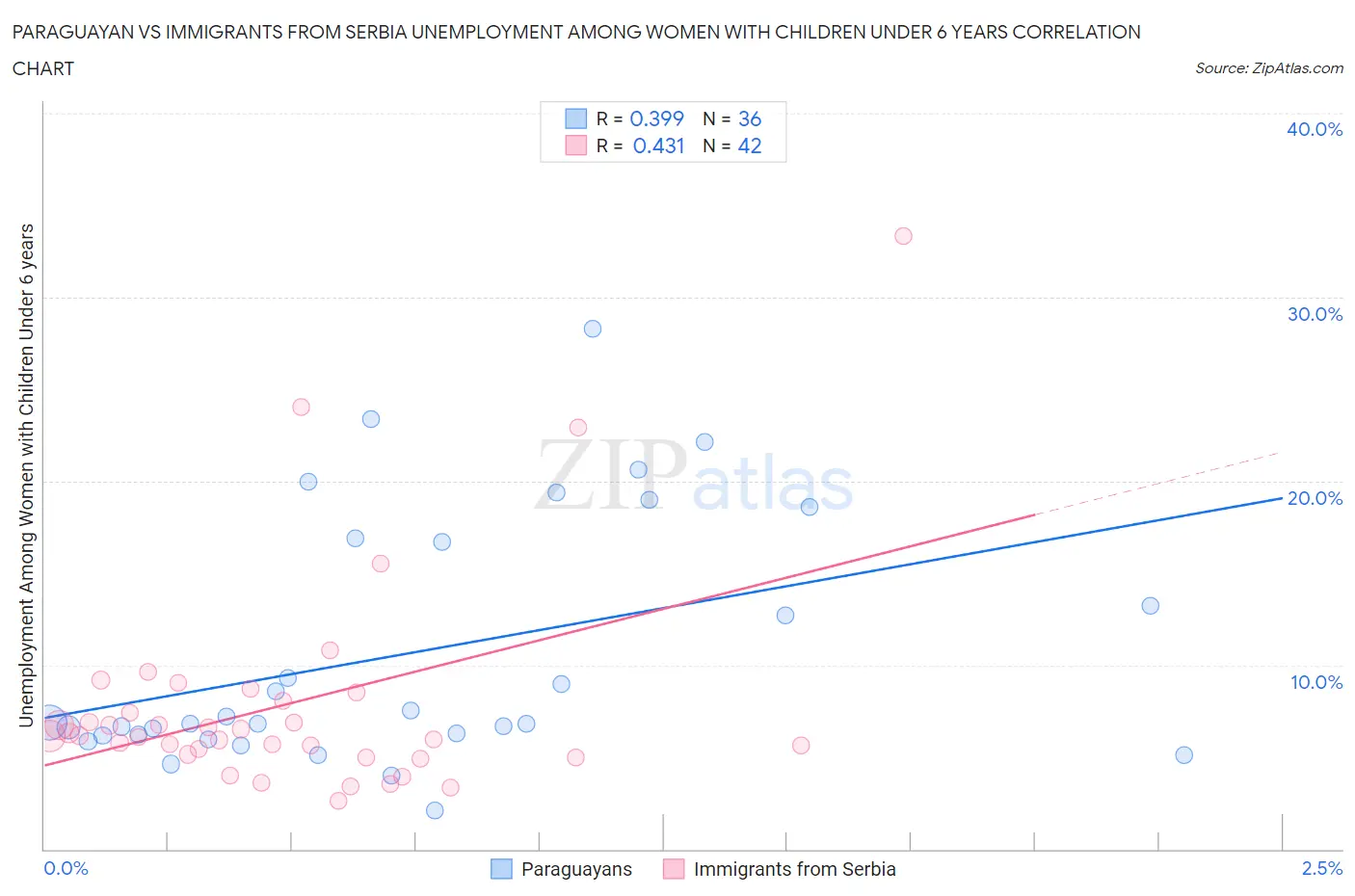 Paraguayan vs Immigrants from Serbia Unemployment Among Women with Children Under 6 years