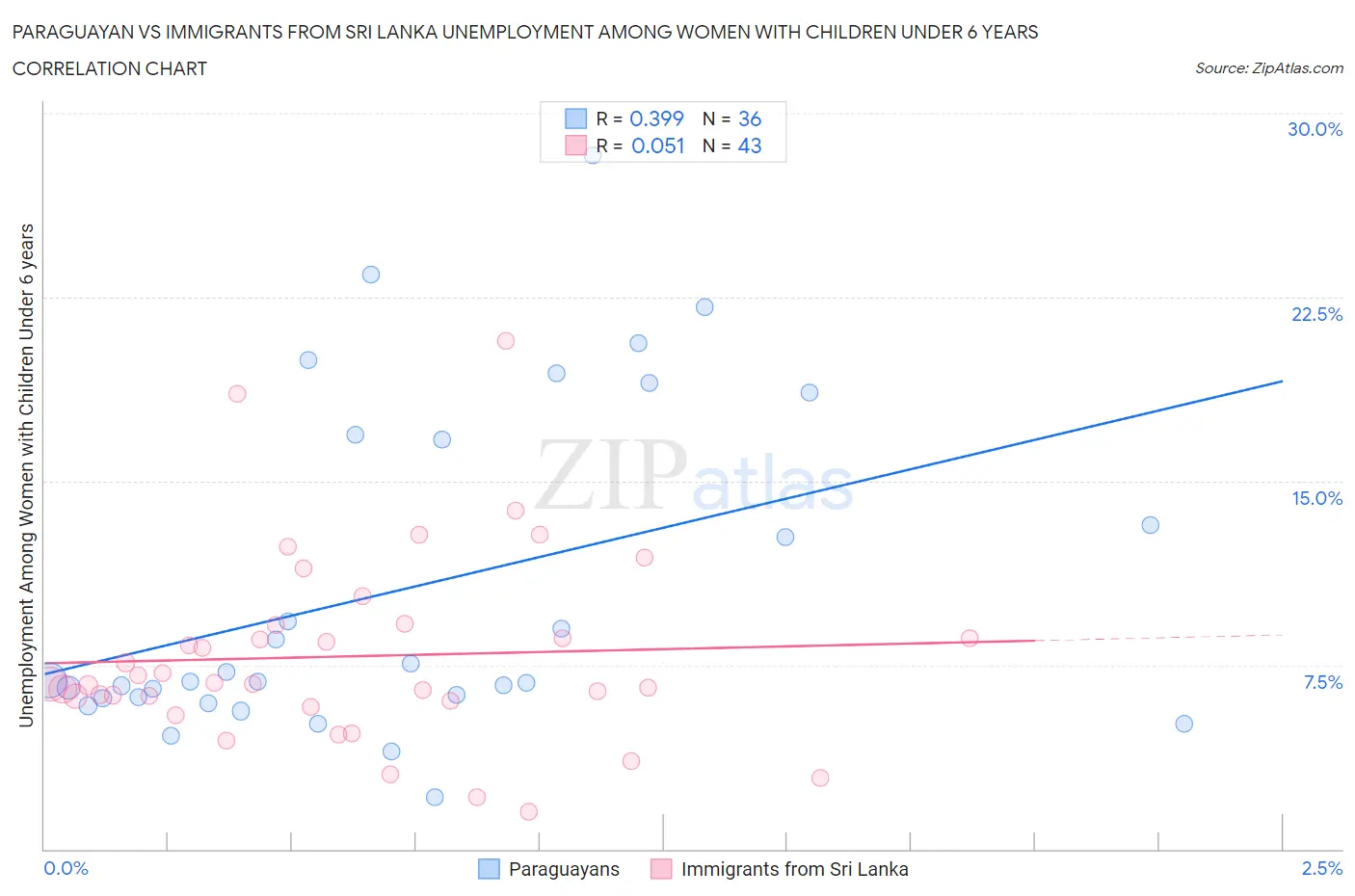 Paraguayan vs Immigrants from Sri Lanka Unemployment Among Women with Children Under 6 years
