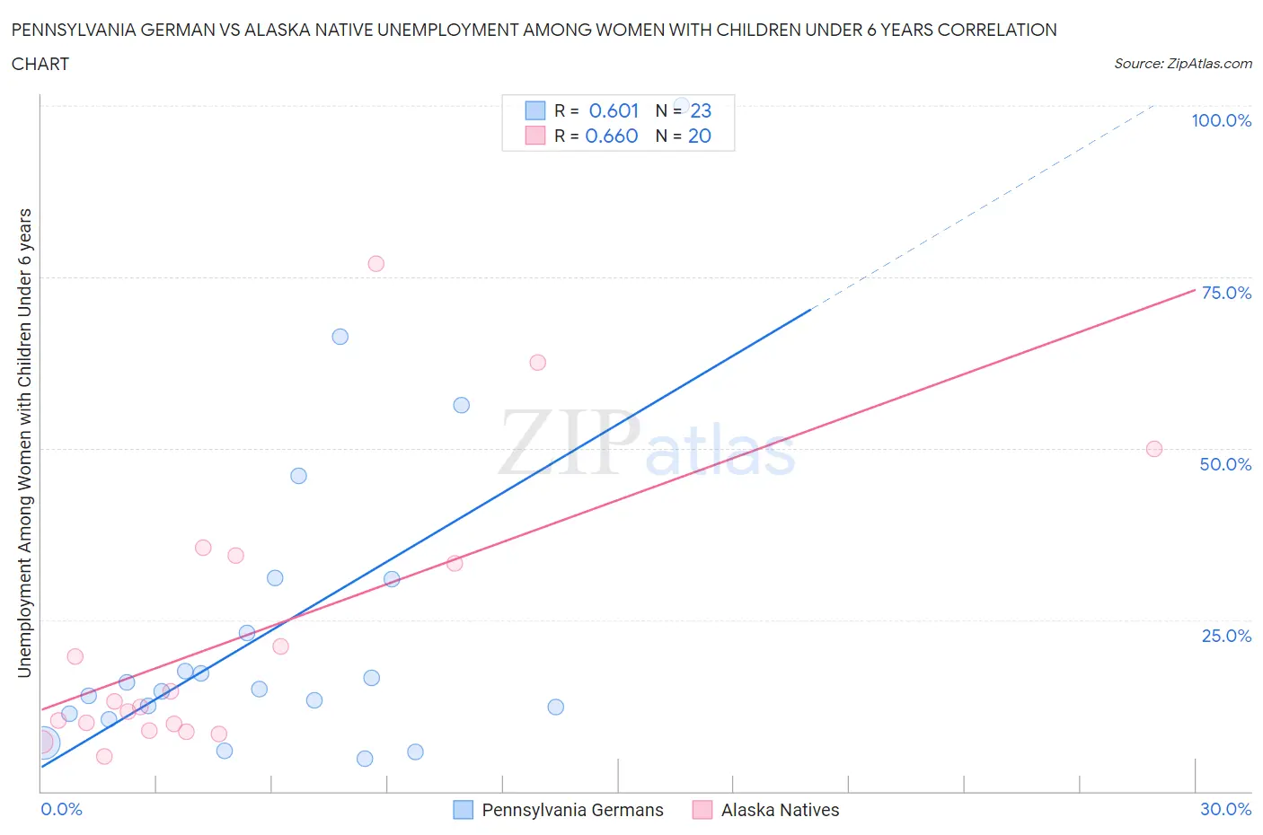 Pennsylvania German vs Alaska Native Unemployment Among Women with Children Under 6 years