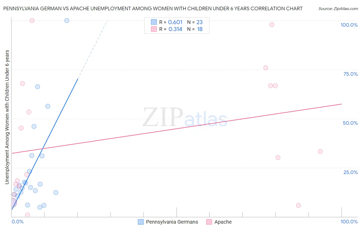 Pennsylvania German vs Apache Unemployment Among Women with Children Under 6 years