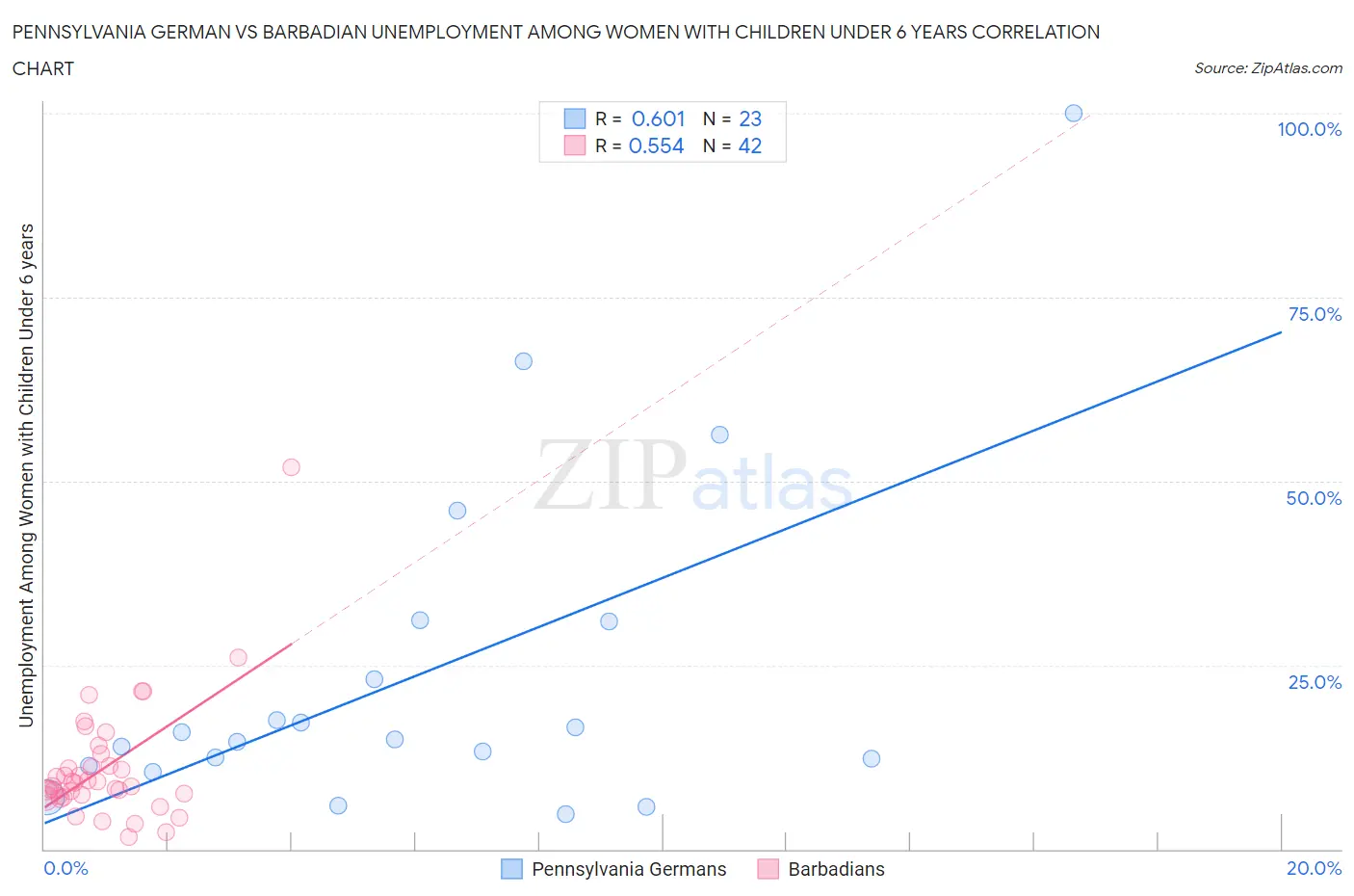 Pennsylvania German vs Barbadian Unemployment Among Women with Children Under 6 years