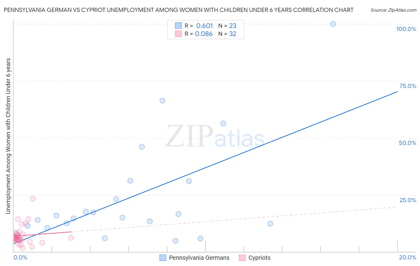 Pennsylvania German vs Cypriot Unemployment Among Women with Children Under 6 years