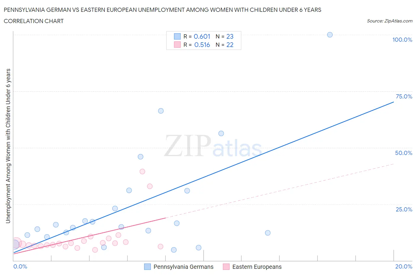 Pennsylvania German vs Eastern European Unemployment Among Women with Children Under 6 years