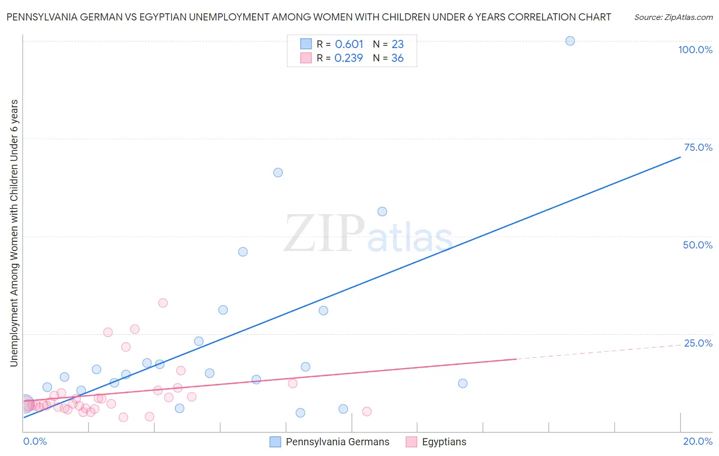 Pennsylvania German vs Egyptian Unemployment Among Women with Children Under 6 years