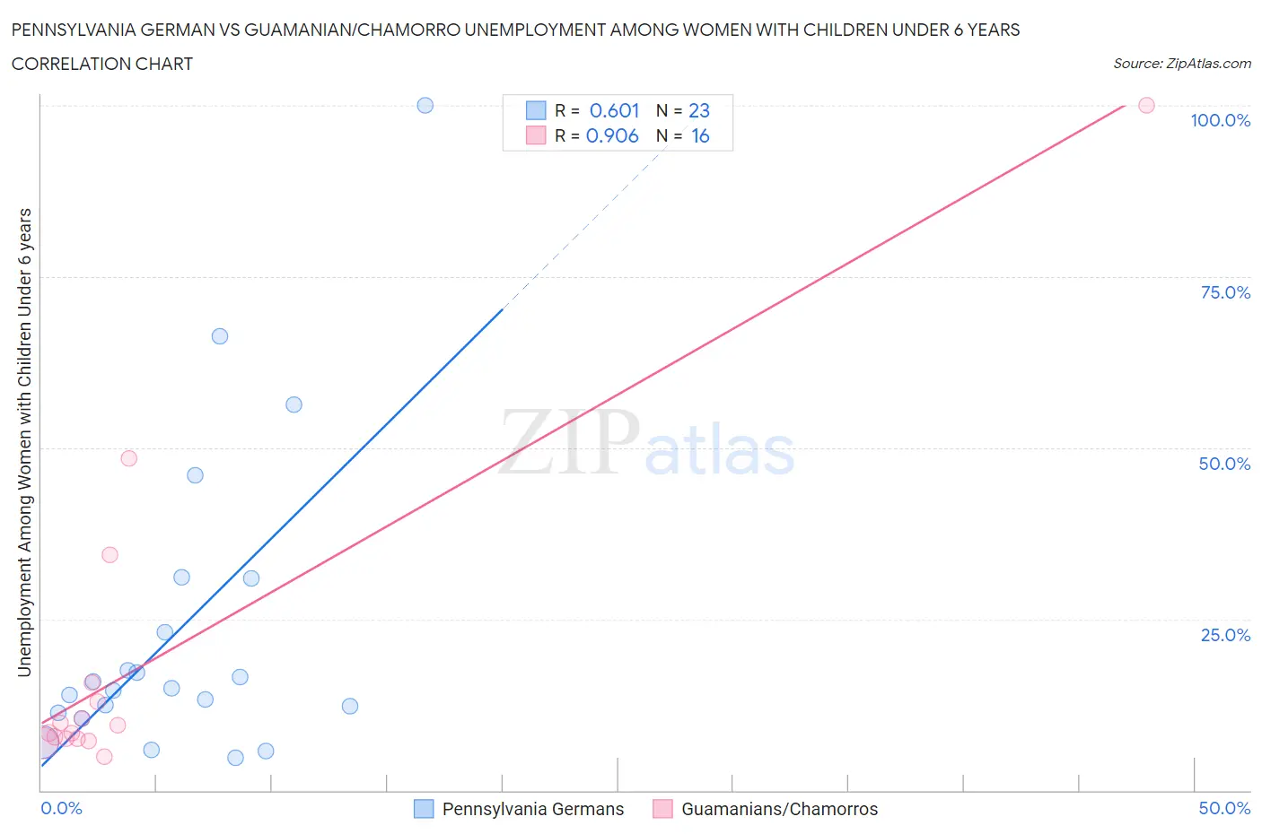 Pennsylvania German vs Guamanian/Chamorro Unemployment Among Women with Children Under 6 years