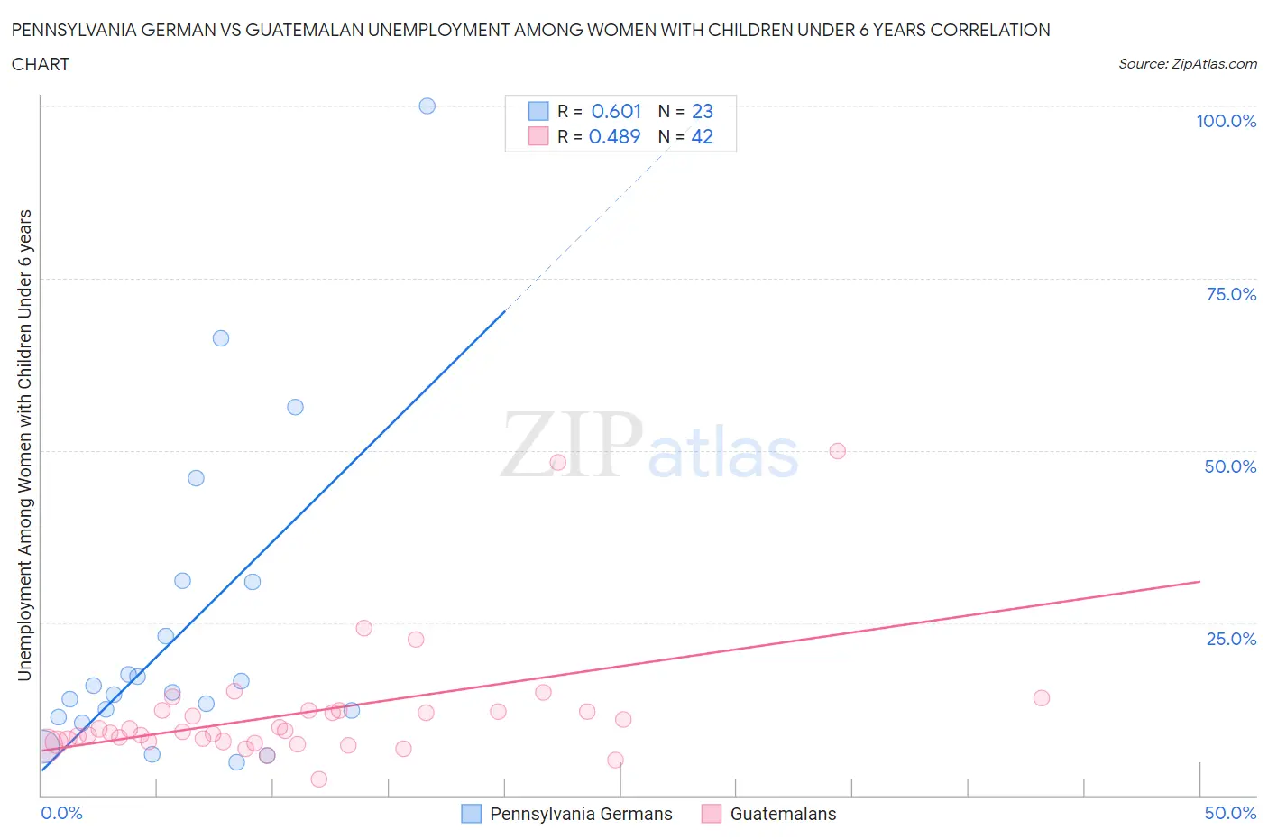 Pennsylvania German vs Guatemalan Unemployment Among Women with Children Under 6 years