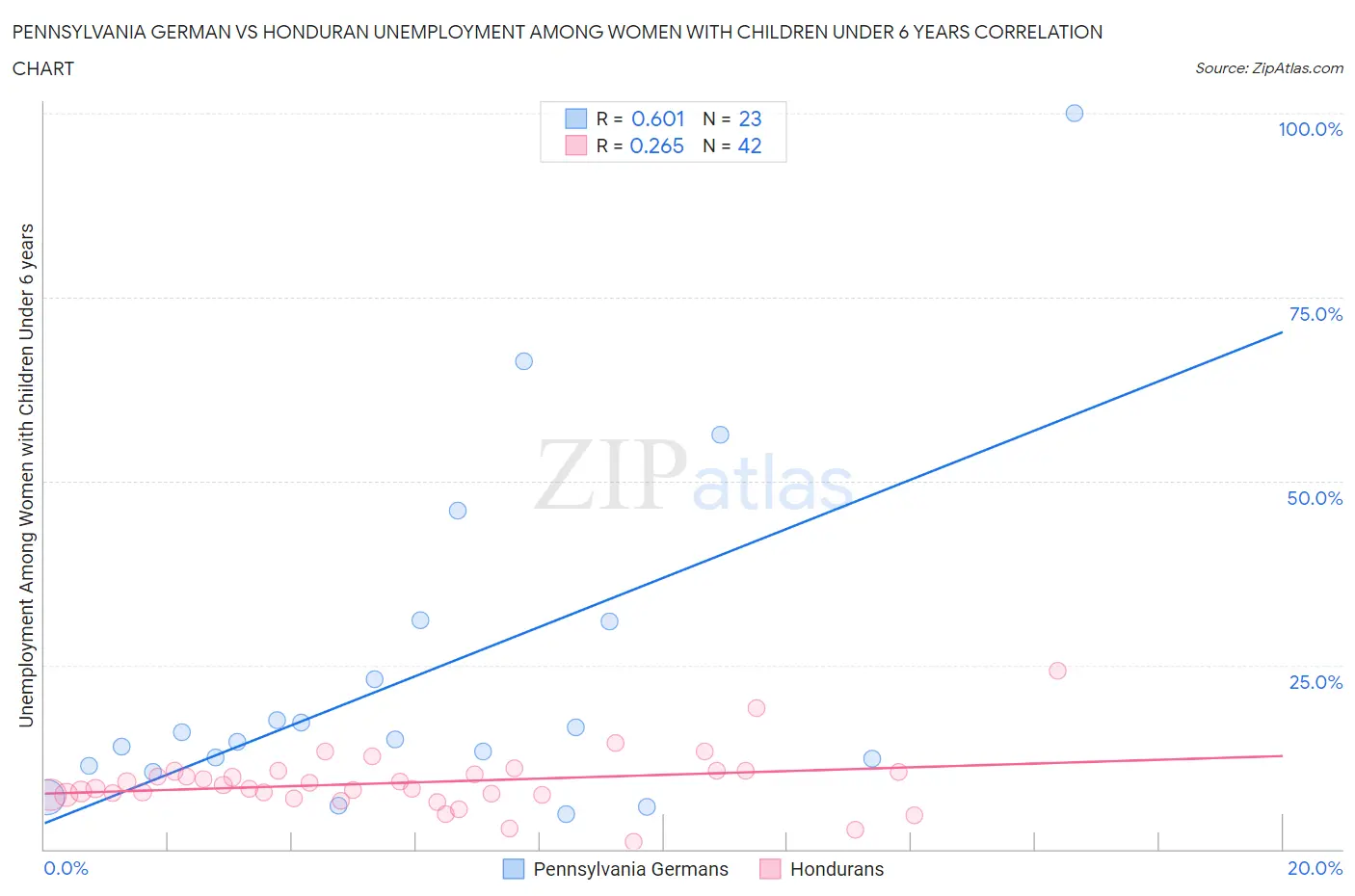 Pennsylvania German vs Honduran Unemployment Among Women with Children Under 6 years