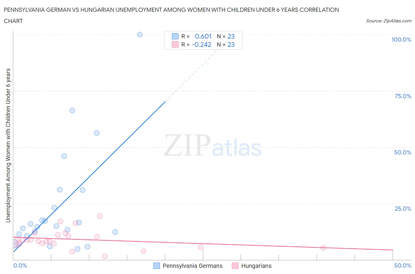 Pennsylvania German vs Hungarian Unemployment Among Women with Children Under 6 years