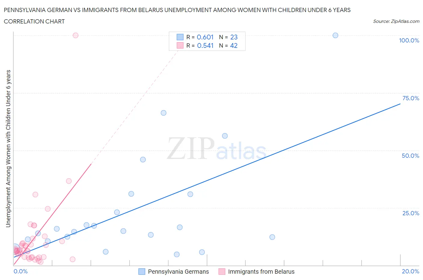 Pennsylvania German vs Immigrants from Belarus Unemployment Among Women with Children Under 6 years