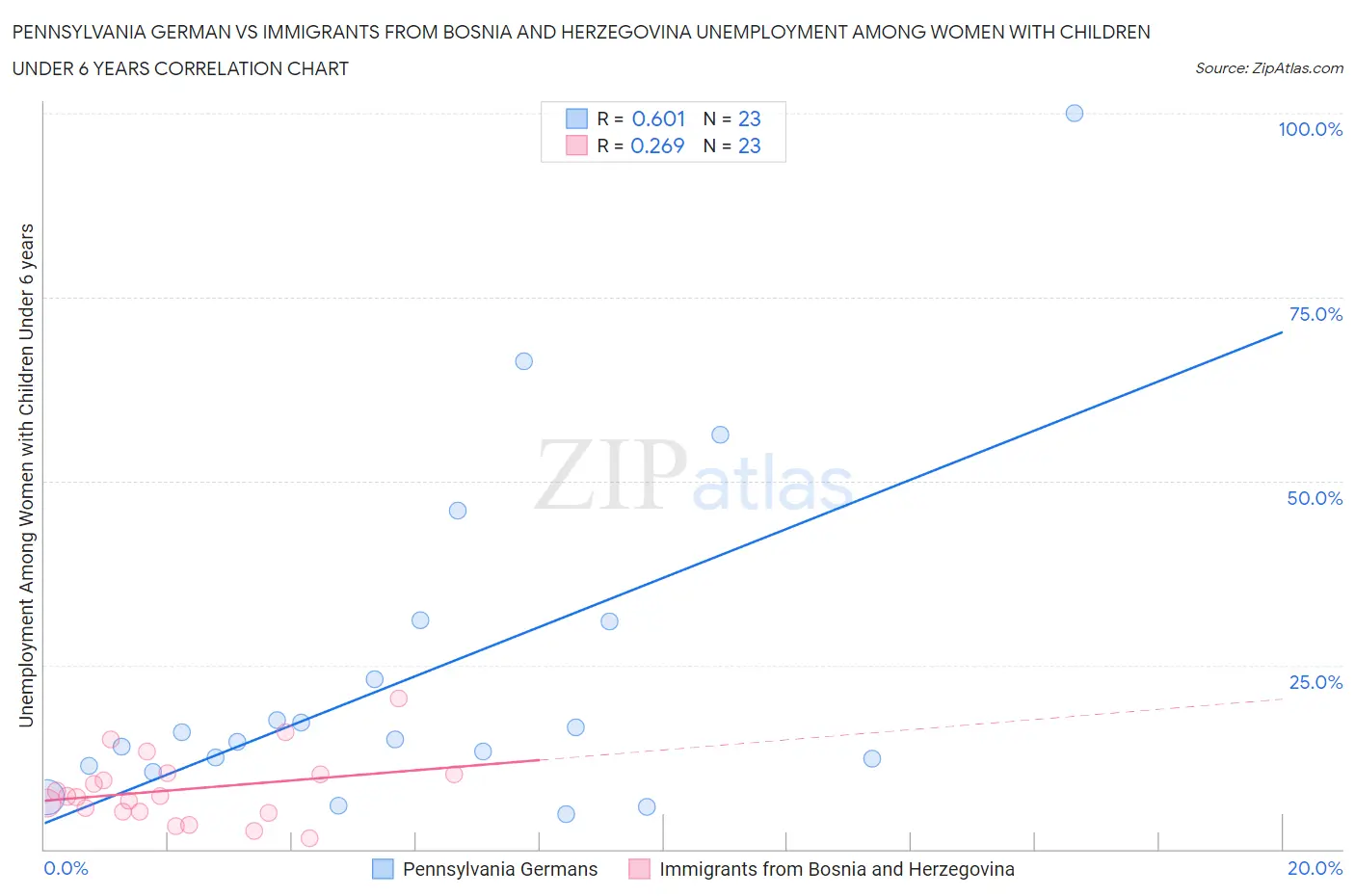 Pennsylvania German vs Immigrants from Bosnia and Herzegovina Unemployment Among Women with Children Under 6 years