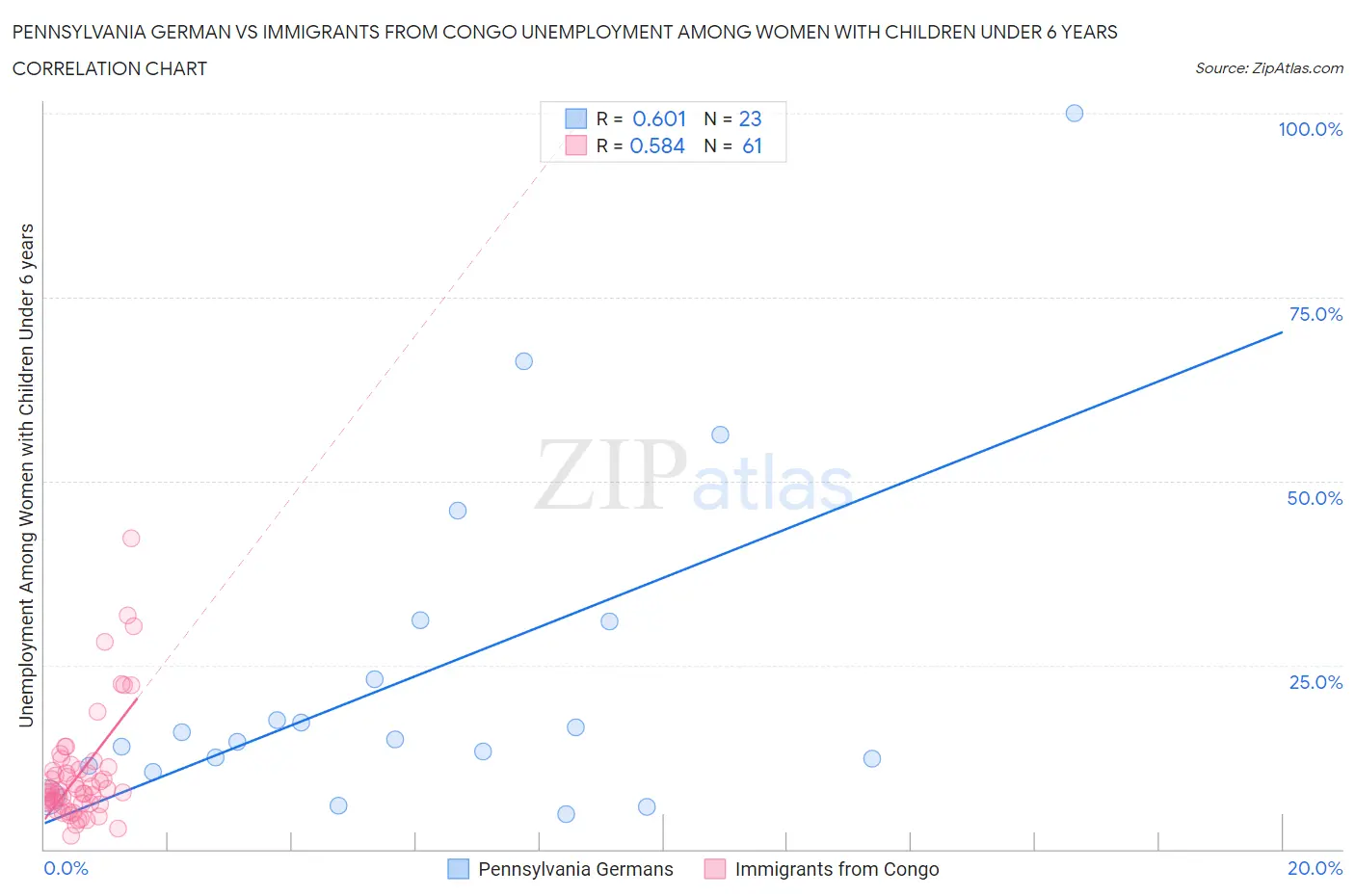 Pennsylvania German vs Immigrants from Congo Unemployment Among Women with Children Under 6 years