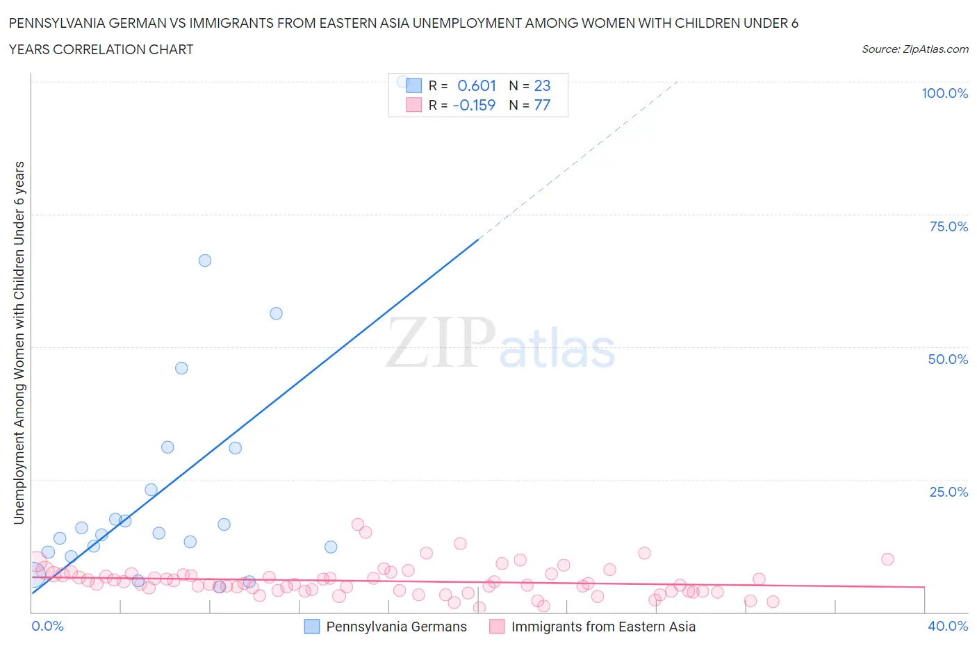 Pennsylvania German vs Immigrants from Eastern Asia Unemployment Among Women with Children Under 6 years