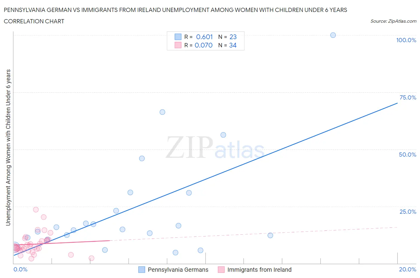 Pennsylvania German vs Immigrants from Ireland Unemployment Among Women with Children Under 6 years