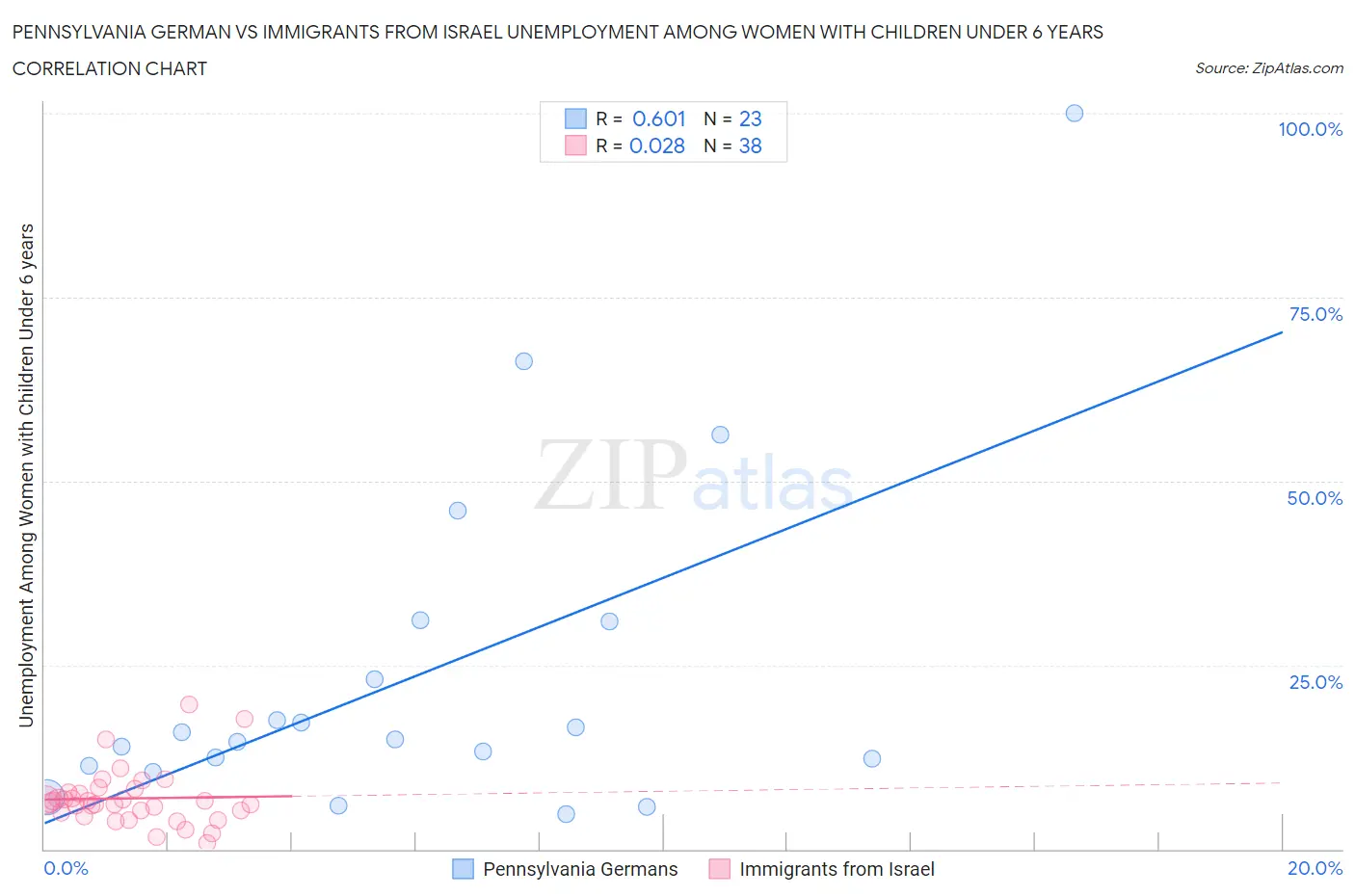 Pennsylvania German vs Immigrants from Israel Unemployment Among Women with Children Under 6 years