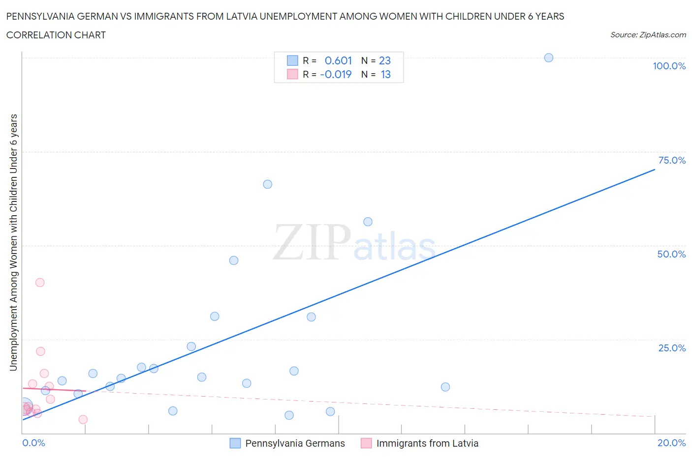 Pennsylvania German vs Immigrants from Latvia Unemployment Among Women with Children Under 6 years