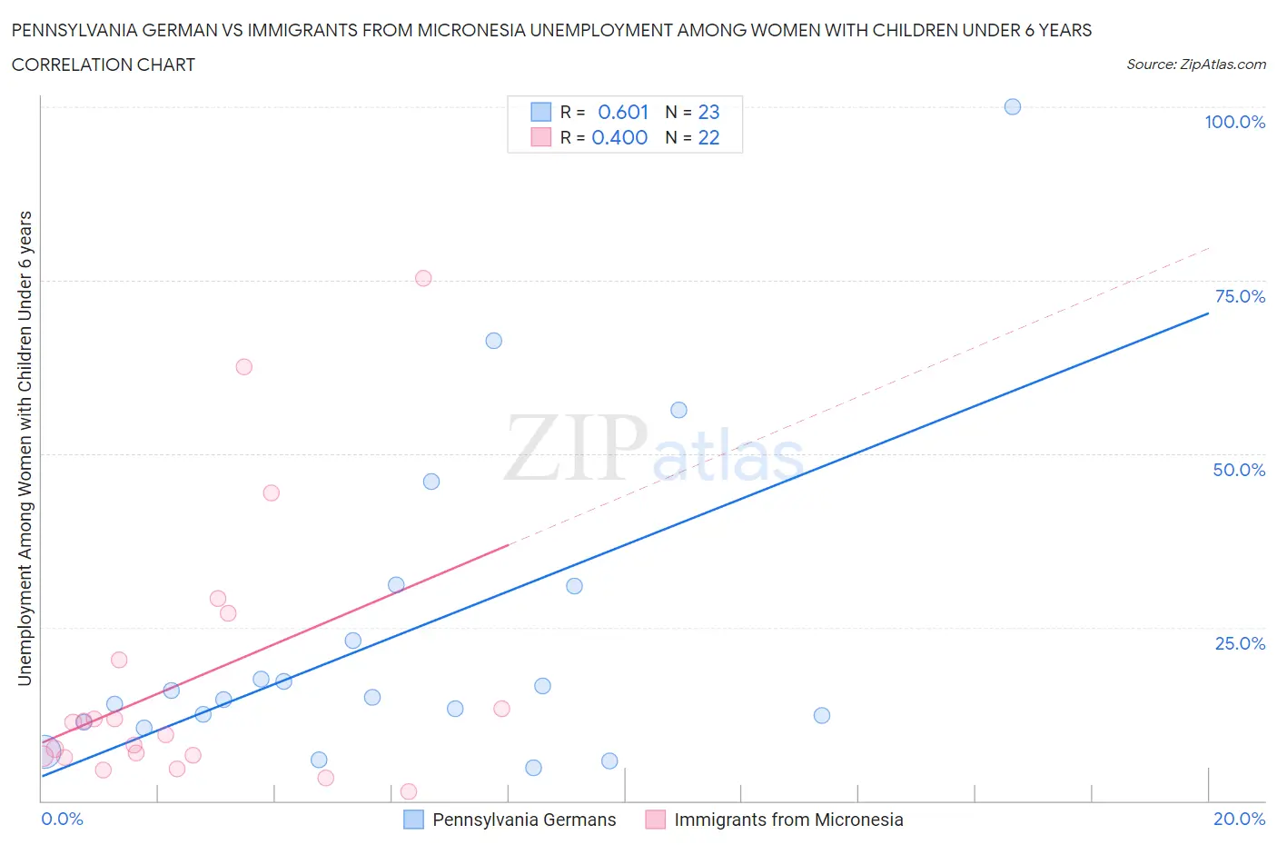 Pennsylvania German vs Immigrants from Micronesia Unemployment Among Women with Children Under 6 years