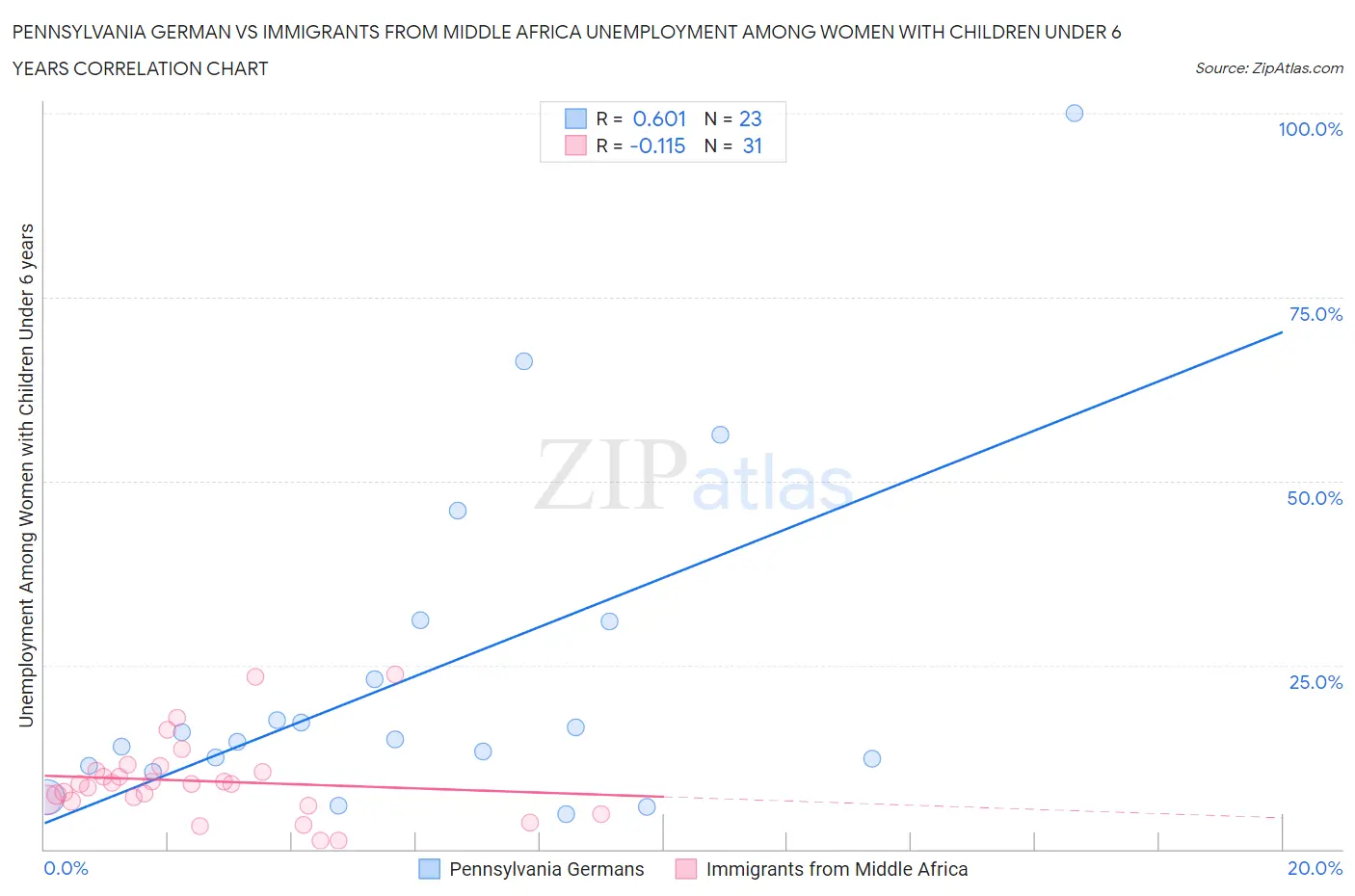 Pennsylvania German vs Immigrants from Middle Africa Unemployment Among Women with Children Under 6 years