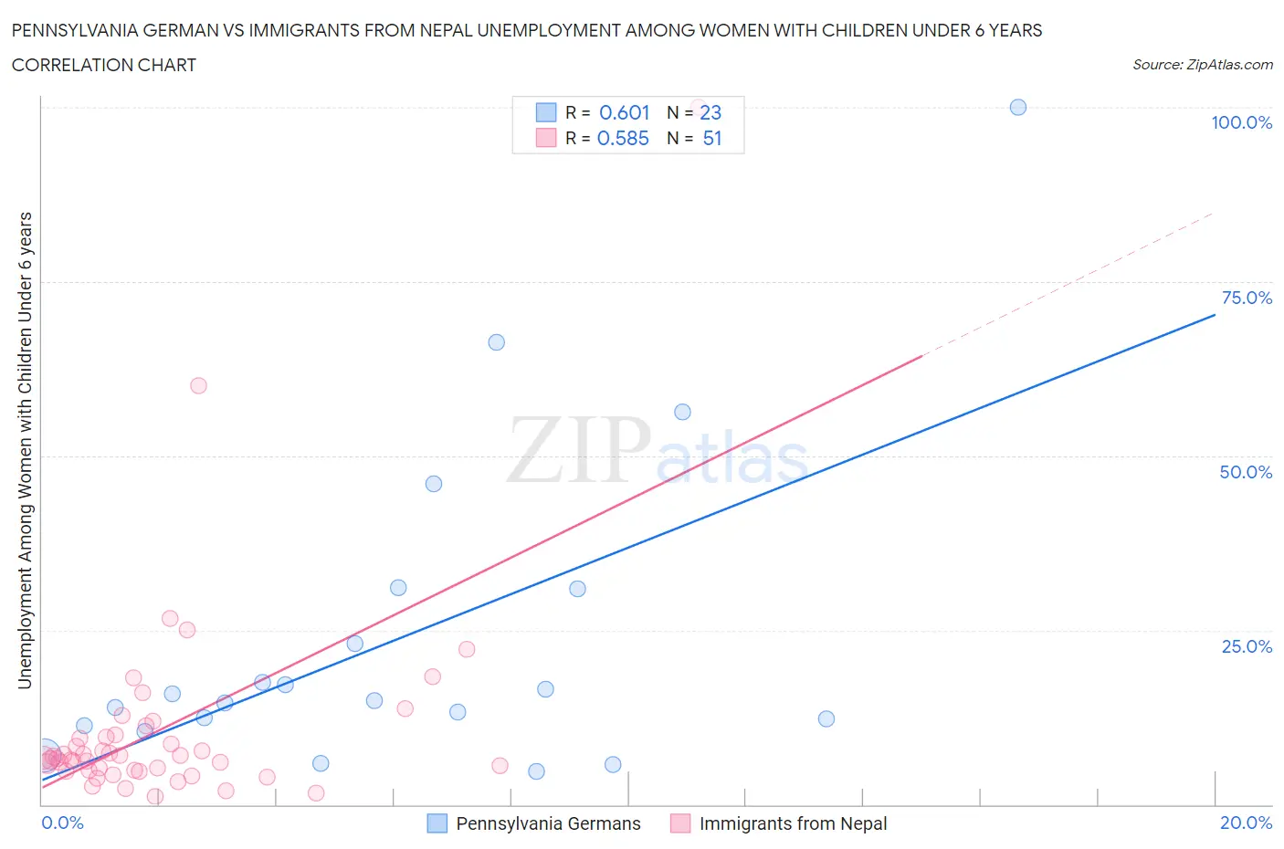 Pennsylvania German vs Immigrants from Nepal Unemployment Among Women with Children Under 6 years