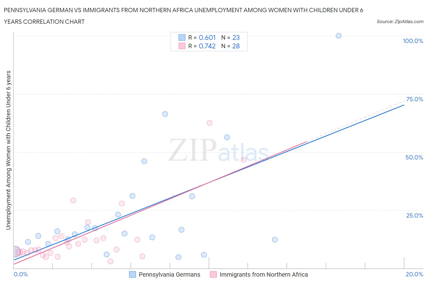 Pennsylvania German vs Immigrants from Northern Africa Unemployment Among Women with Children Under 6 years