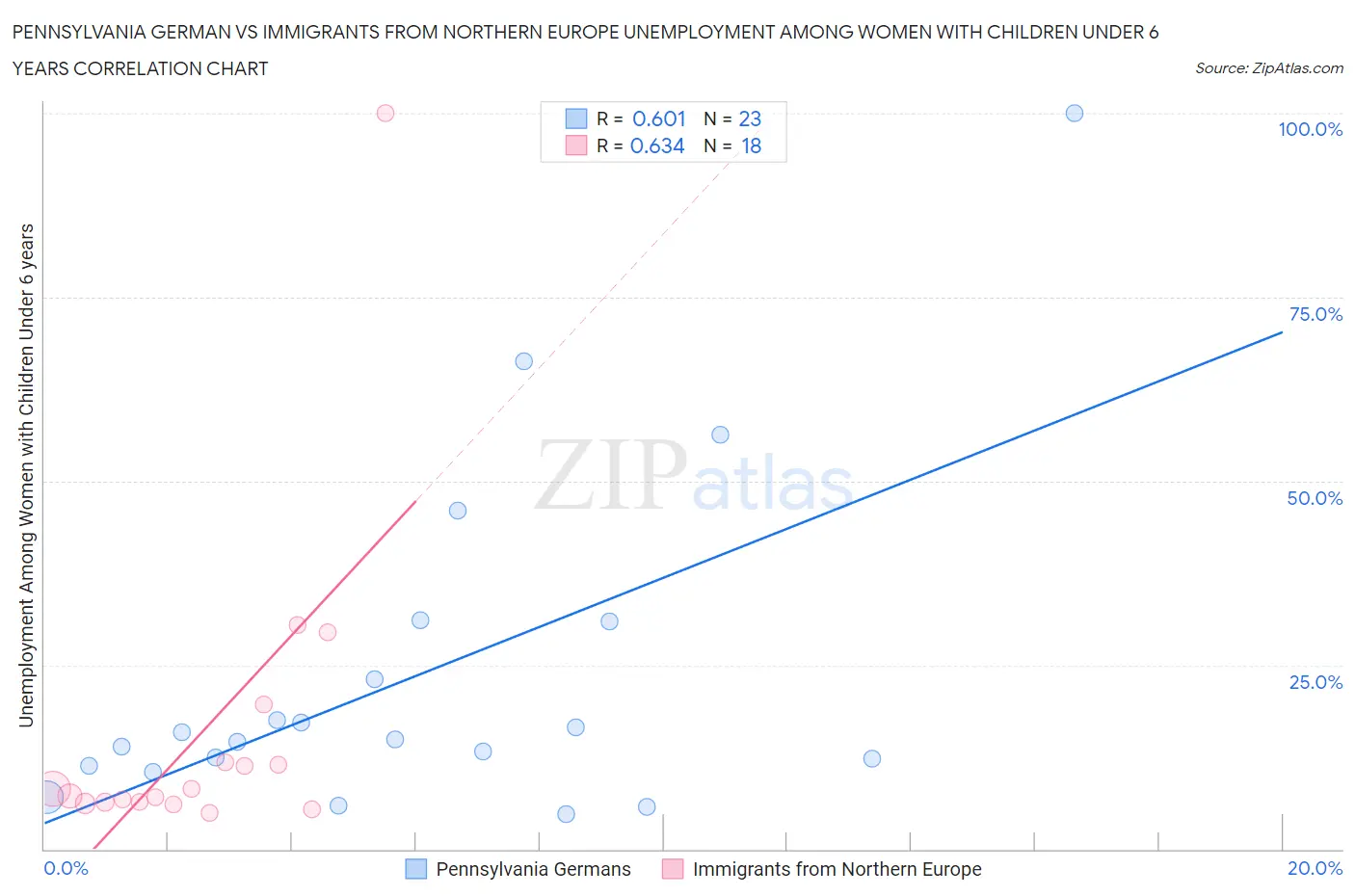 Pennsylvania German vs Immigrants from Northern Europe Unemployment Among Women with Children Under 6 years