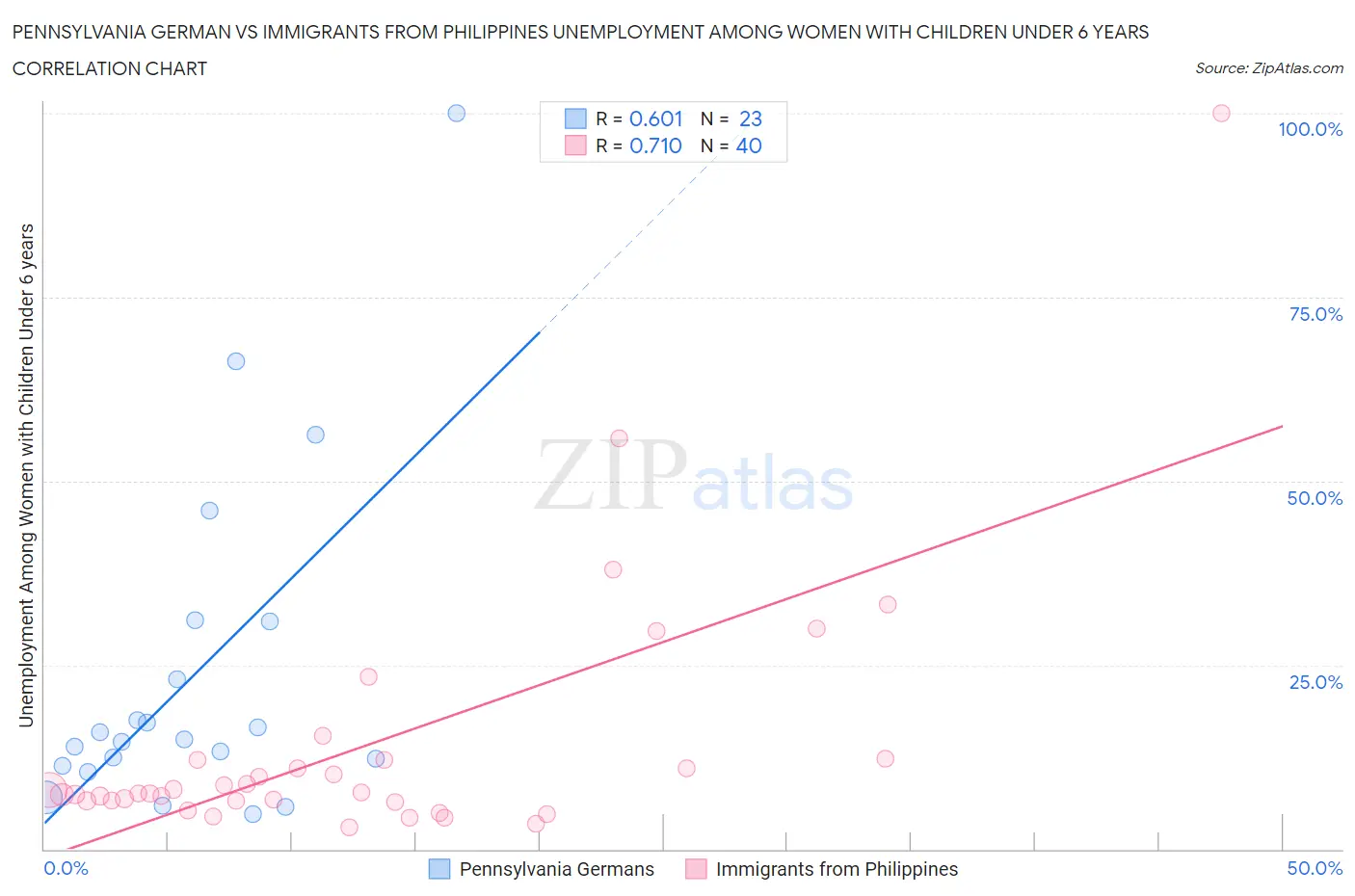 Pennsylvania German vs Immigrants from Philippines Unemployment Among Women with Children Under 6 years