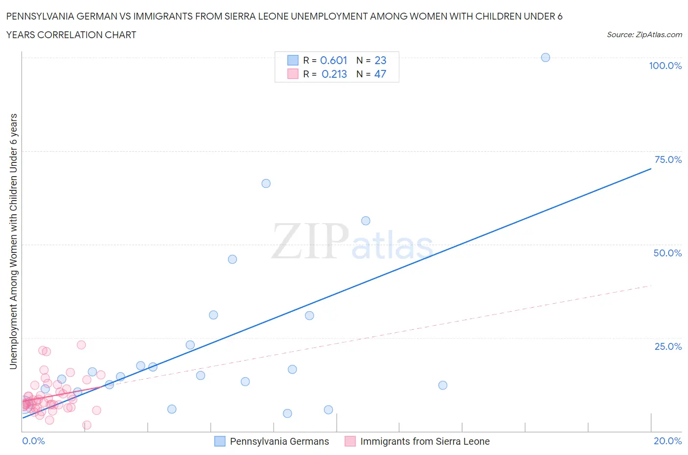 Pennsylvania German vs Immigrants from Sierra Leone Unemployment Among Women with Children Under 6 years