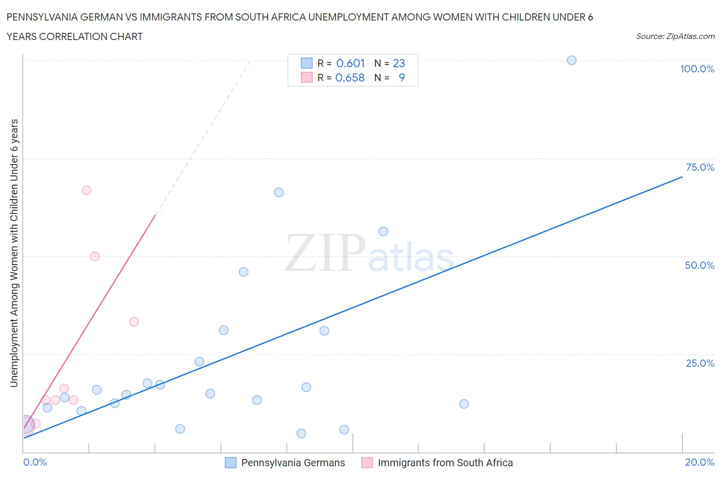 Pennsylvania German vs Immigrants from South Africa Unemployment Among Women with Children Under 6 years