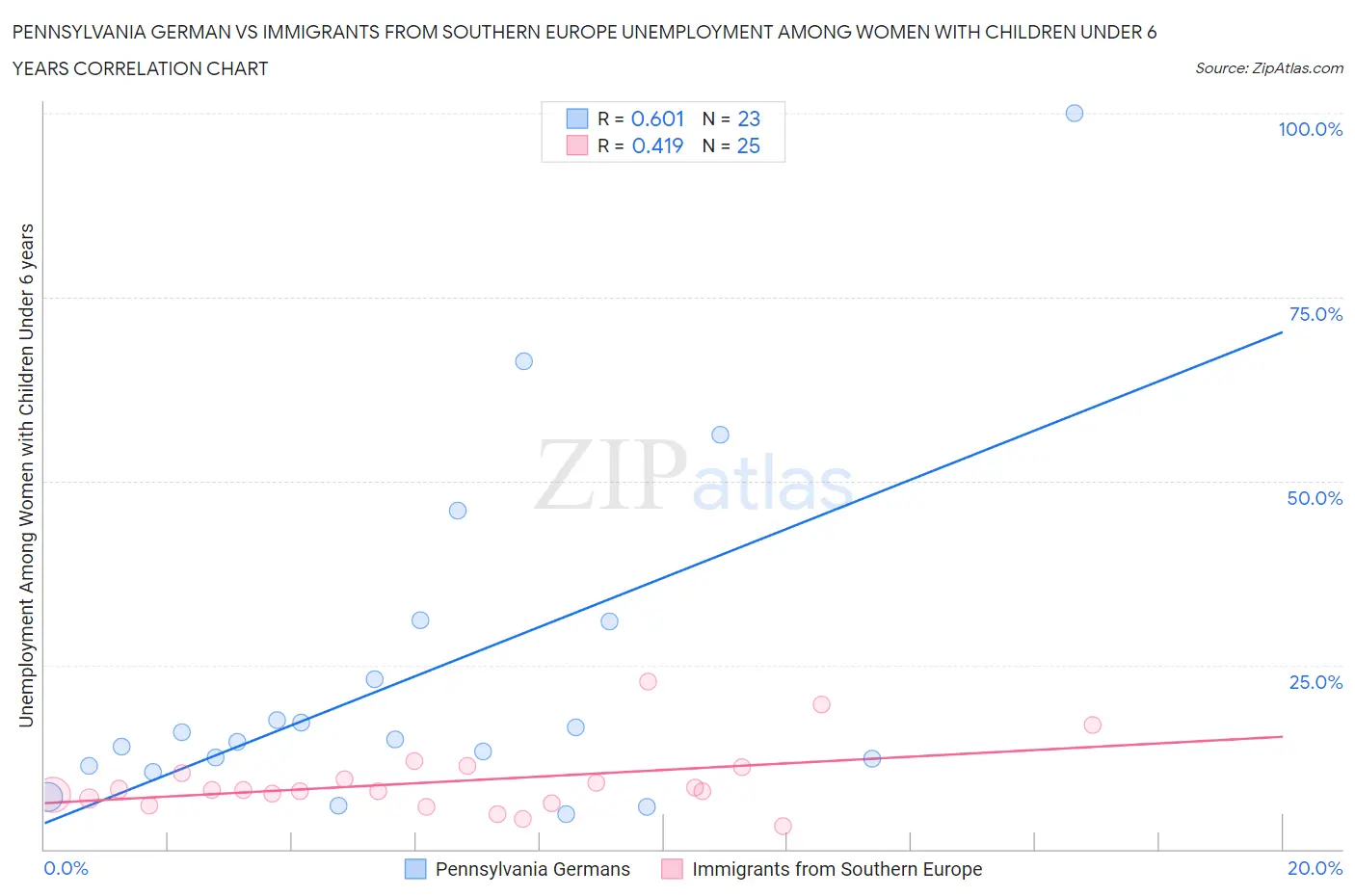 Pennsylvania German vs Immigrants from Southern Europe Unemployment Among Women with Children Under 6 years