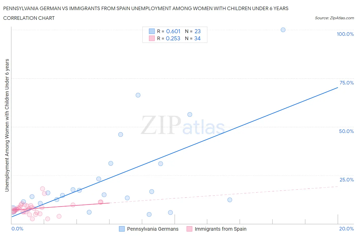 Pennsylvania German vs Immigrants from Spain Unemployment Among Women with Children Under 6 years