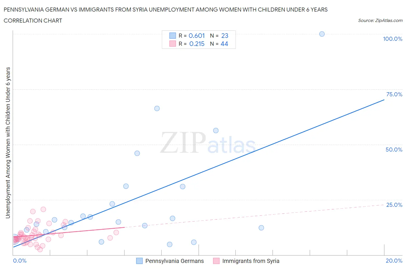 Pennsylvania German vs Immigrants from Syria Unemployment Among Women with Children Under 6 years