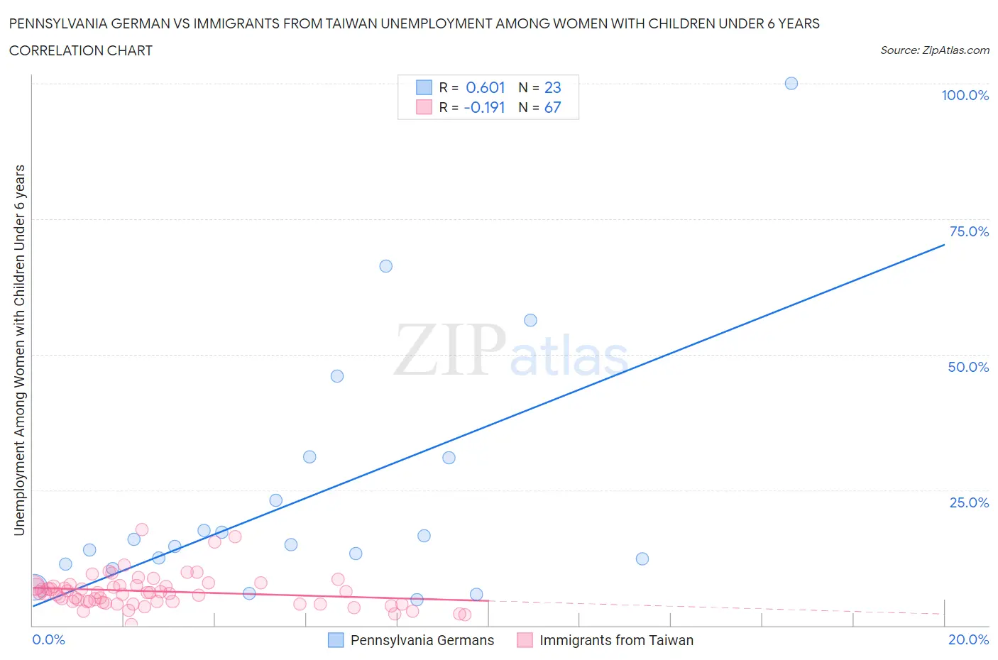 Pennsylvania German vs Immigrants from Taiwan Unemployment Among Women with Children Under 6 years