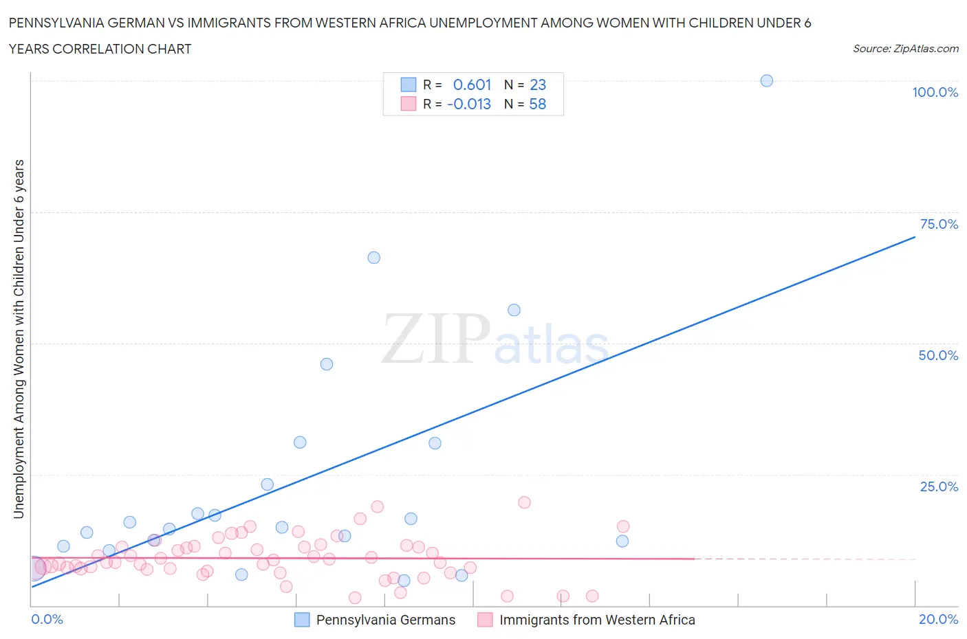 Pennsylvania German vs Immigrants from Western Africa Unemployment Among Women with Children Under 6 years