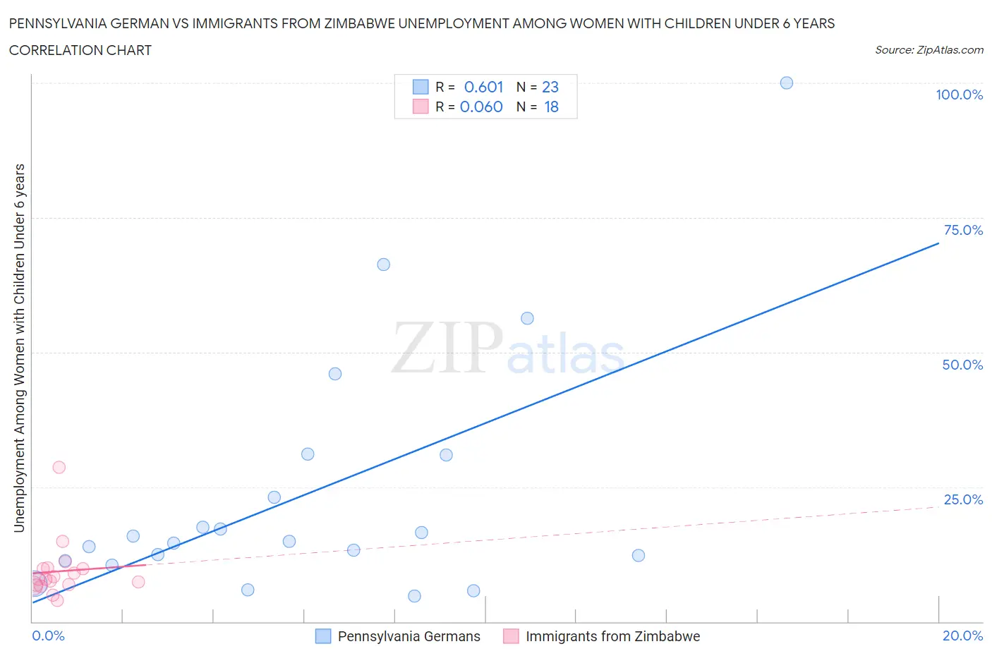 Pennsylvania German vs Immigrants from Zimbabwe Unemployment Among Women with Children Under 6 years