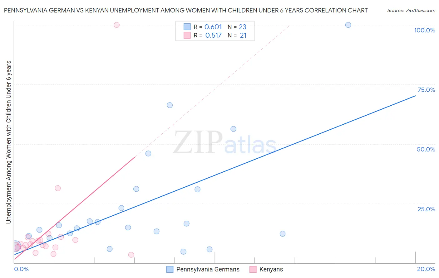 Pennsylvania German vs Kenyan Unemployment Among Women with Children Under 6 years