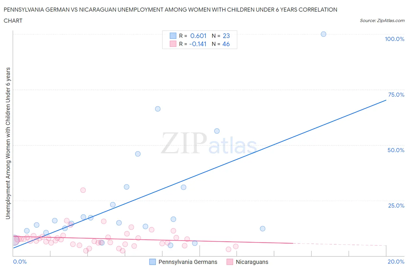 Pennsylvania German vs Nicaraguan Unemployment Among Women with Children Under 6 years