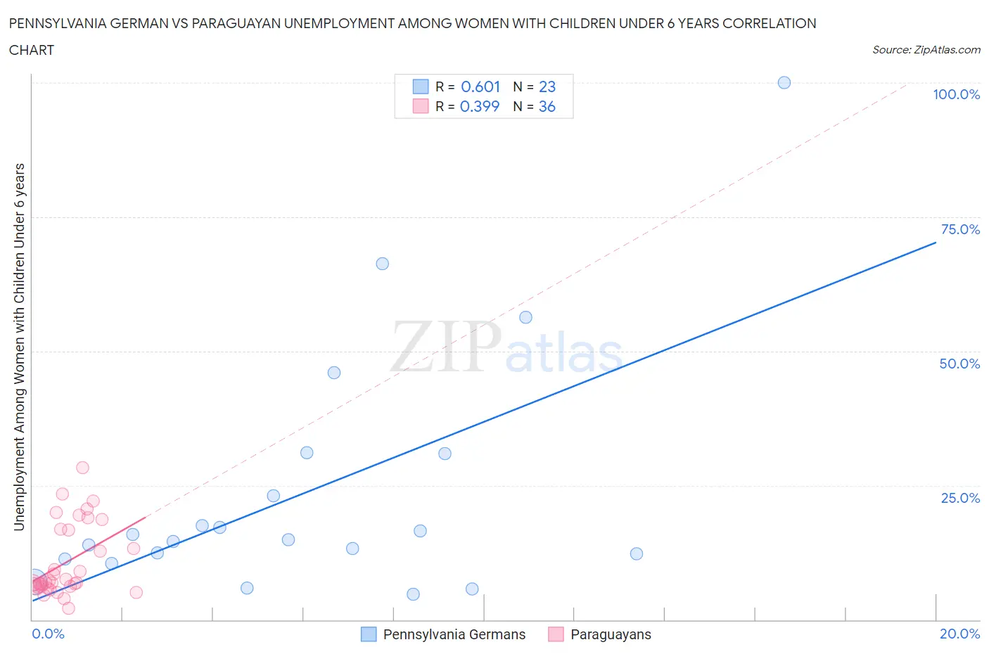 Pennsylvania German vs Paraguayan Unemployment Among Women with Children Under 6 years