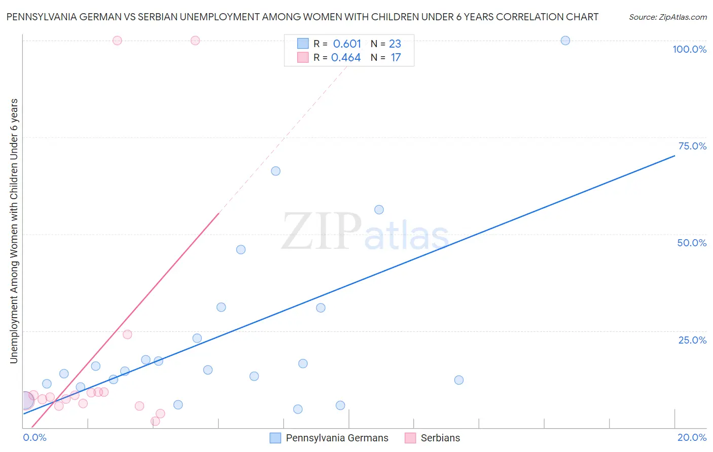 Pennsylvania German vs Serbian Unemployment Among Women with Children Under 6 years