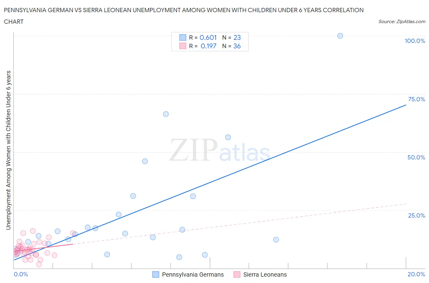 Pennsylvania German vs Sierra Leonean Unemployment Among Women with Children Under 6 years