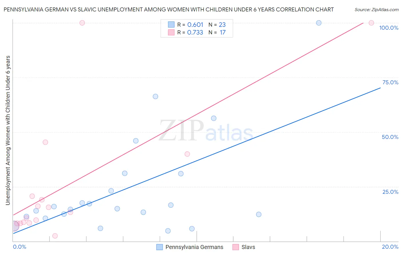 Pennsylvania German vs Slavic Unemployment Among Women with Children Under 6 years