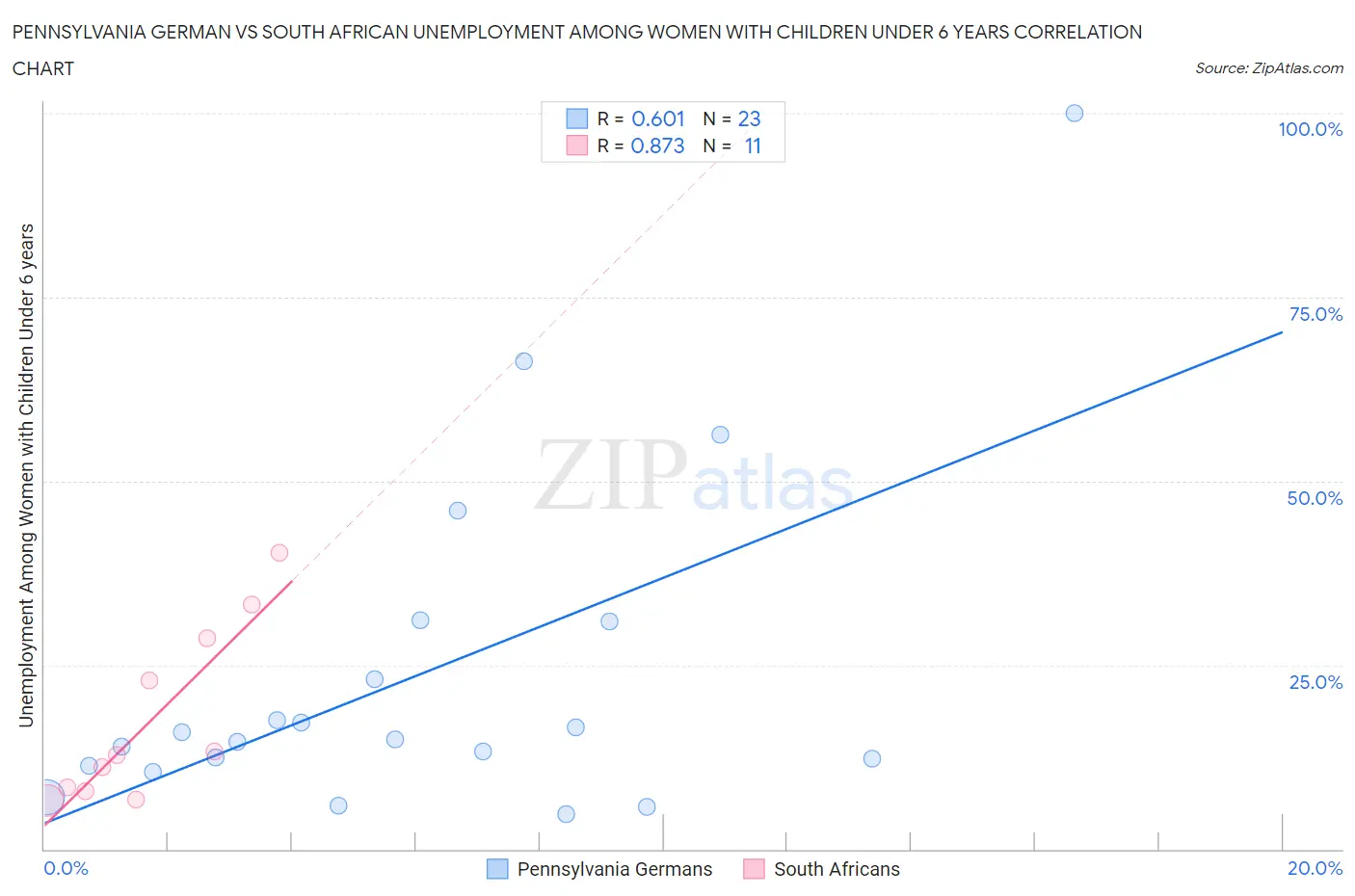 Pennsylvania German vs South African Unemployment Among Women with Children Under 6 years