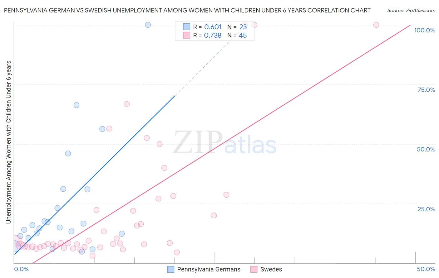 Pennsylvania German vs Swedish Unemployment Among Women with Children Under 6 years