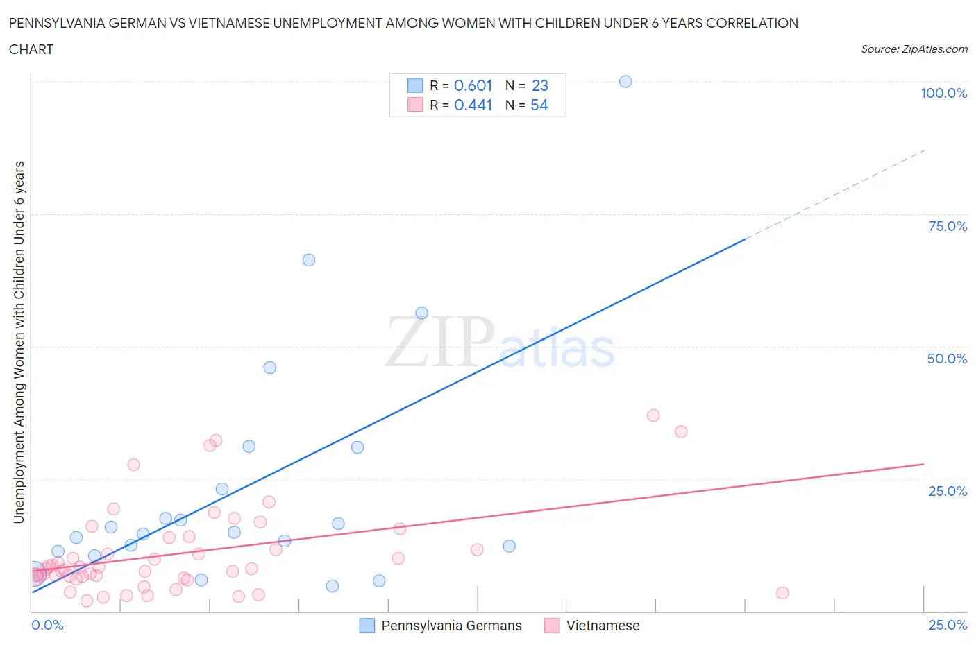 Pennsylvania German vs Vietnamese Unemployment Among Women with Children Under 6 years