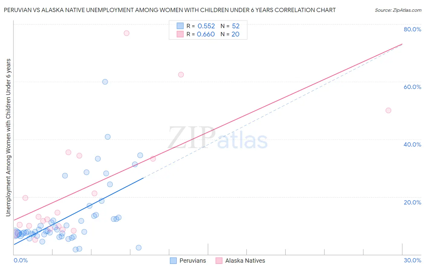 Peruvian vs Alaska Native Unemployment Among Women with Children Under 6 years