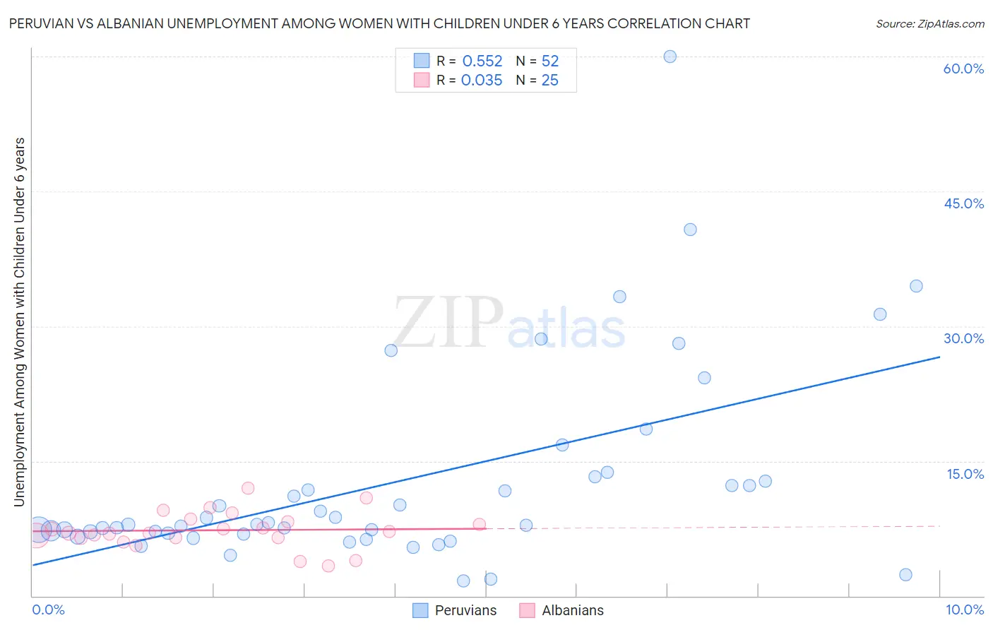 Peruvian vs Albanian Unemployment Among Women with Children Under 6 years