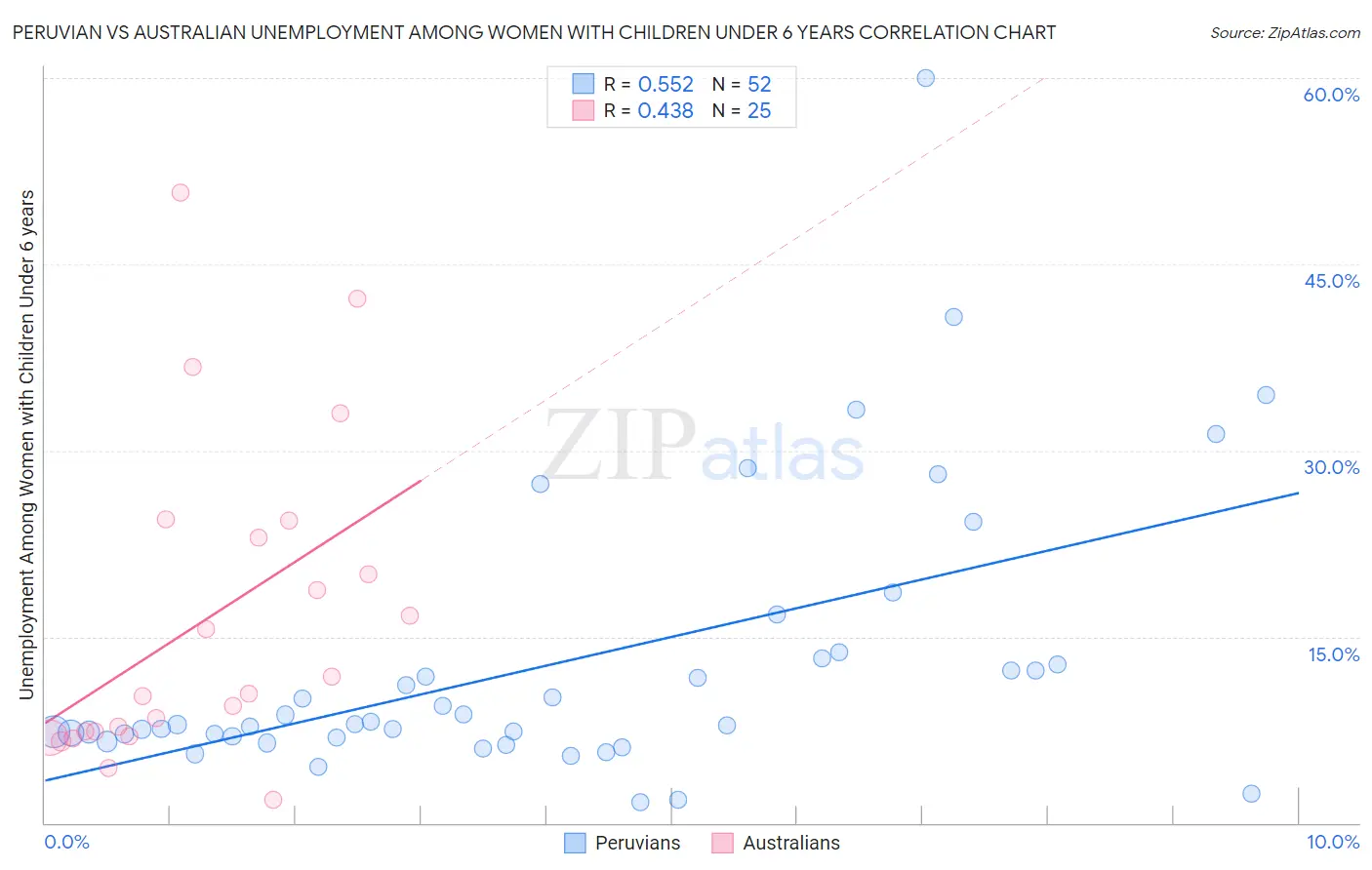 Peruvian vs Australian Unemployment Among Women with Children Under 6 years