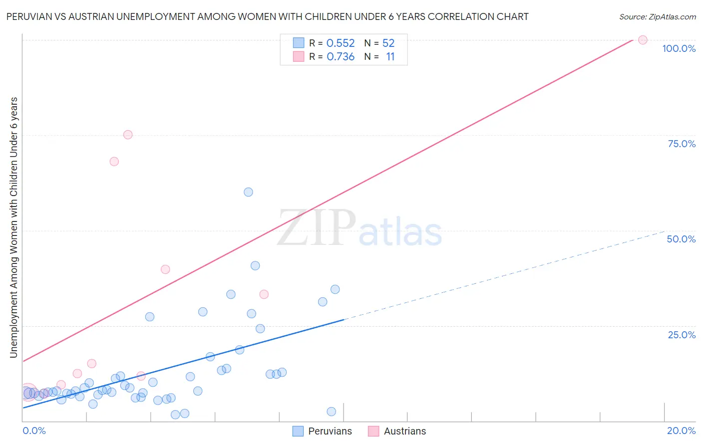 Peruvian vs Austrian Unemployment Among Women with Children Under 6 years