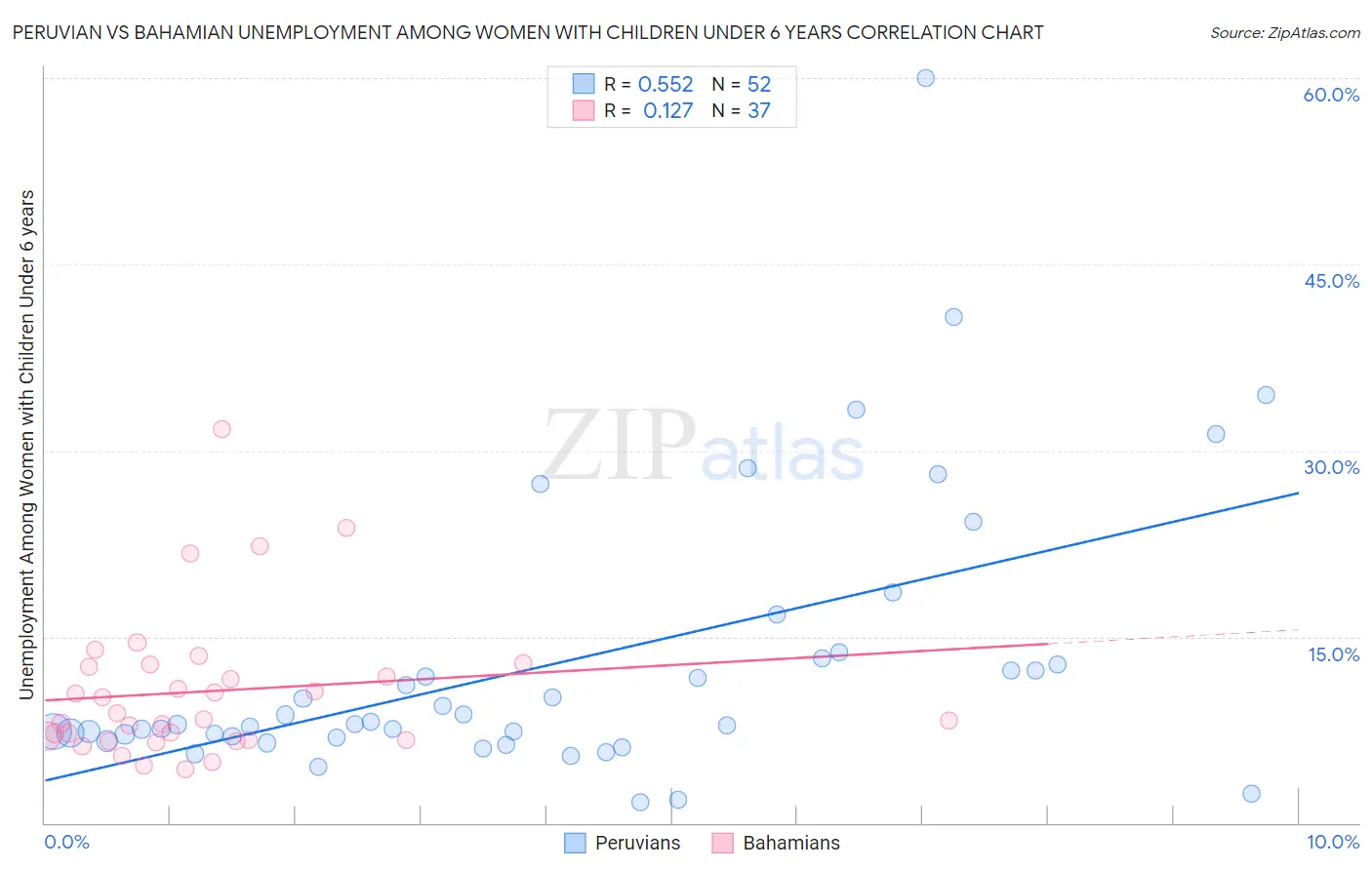 Peruvian vs Bahamian Unemployment Among Women with Children Under 6 years