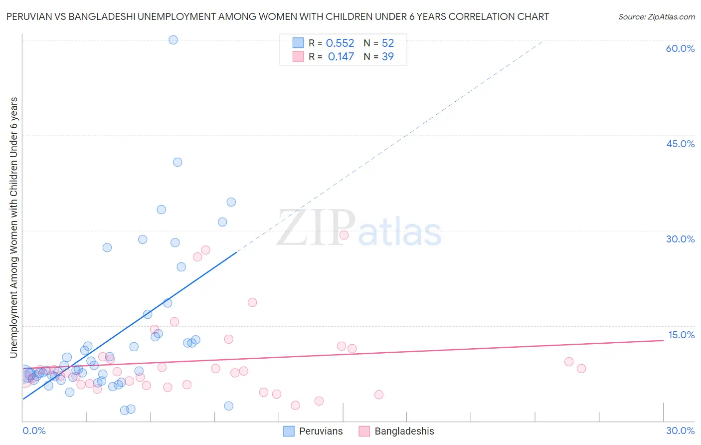 Peruvian vs Bangladeshi Unemployment Among Women with Children Under 6 years